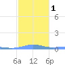 Benner Bay tide chart for Monday, February 1, 2021