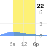 Benner Bay tide chart for Monday, February 22, 2021