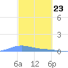 Benner Bay tide chart for Tuesday, February 23, 2021