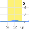 Benner Bay tide chart for Tuesday, February 2, 2021