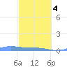 Benner Bay tide chart for Thursday, February 4, 2021