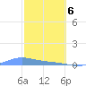 Benner Bay tide chart for Saturday, February 6, 2021