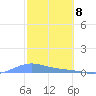 Benner Bay tide chart for Monday, February 8, 2021