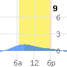 Benner Bay tide chart for Tuesday, February 9, 2021