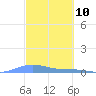 Benner Bay tide chart for Wednesday, March 10, 2021