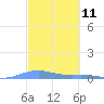 Benner Bay tide chart for Thursday, March 11, 2021