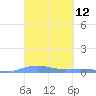 Benner Bay tide chart for Friday, March 12, 2021