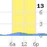 Benner Bay tide chart for Saturday, March 13, 2021