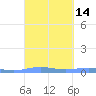 Benner Bay tide chart for Sunday, March 14, 2021