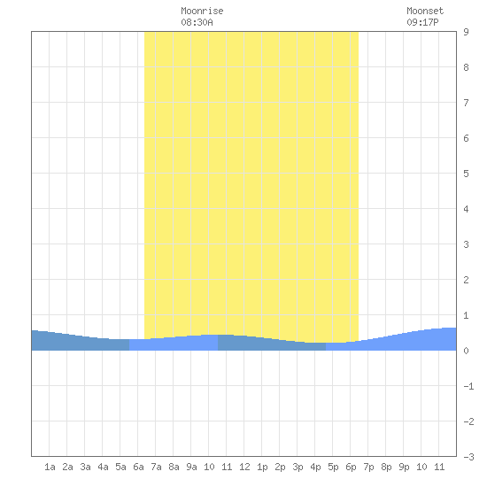 Benner Bay tide chart for Tuesday, March 16, 2021