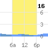 Benner Bay tide chart for Tuesday, March 16, 2021
