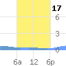 Benner Bay tide chart for Wednesday, March 17, 2021