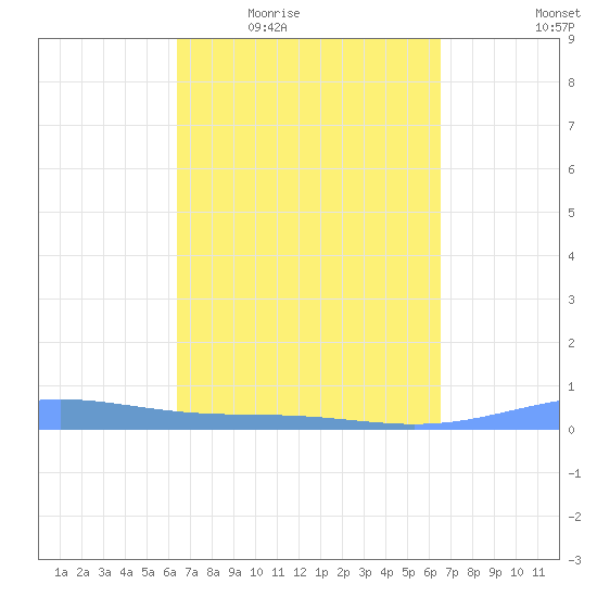 Benner Bay tide chart for Thursday, March 18, 2021