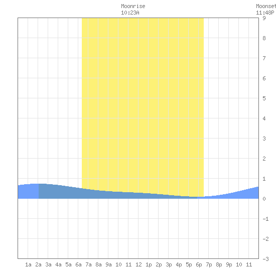 Benner Bay tide chart for Friday, March 19, 2021