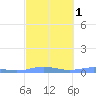 Benner Bay tide chart for Monday, March 1, 2021