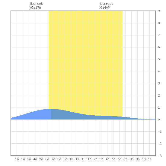 Benner Bay tide chart for Wednesday, March 24, 2021