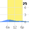 Benner Bay tide chart for Thursday, March 25, 2021