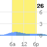 Benner Bay tide chart for Friday, March 26, 2021