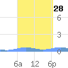 Benner Bay tide chart for Sunday, March 28, 2021