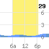 Benner Bay tide chart for Monday, March 29, 2021