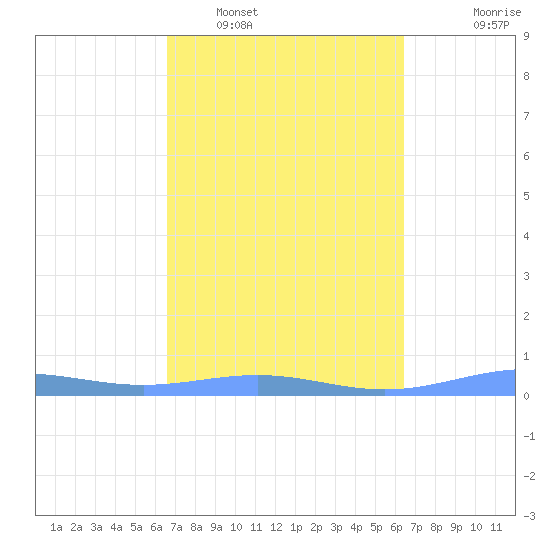 Benner Bay tide chart for Tuesday, March 2, 2021