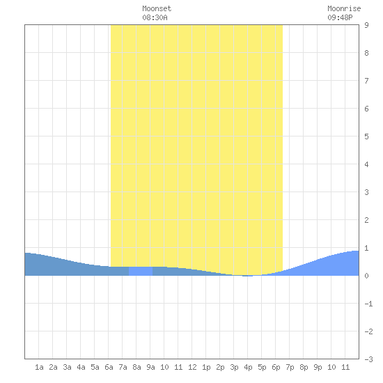 Benner Bay tide chart for Wednesday, March 31, 2021