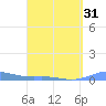 Benner Bay tide chart for Wednesday, March 31, 2021