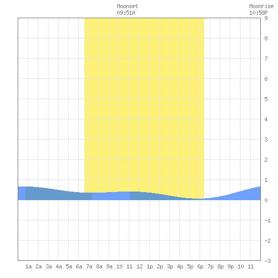 Benner Bay tide chart for Wednesday, March 3, 2021