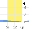 Benner Bay tide chart for Thursday, March 4, 2021