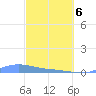 Benner Bay tide chart for Saturday, March 6, 2021