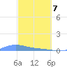 Benner Bay tide chart for Sunday, March 7, 2021