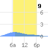 Benner Bay tide chart for Tuesday, March 9, 2021