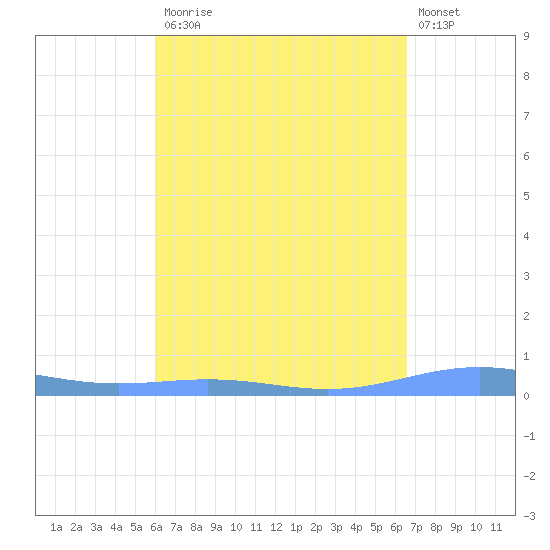 Benner Bay tide chart for Monday, April 12, 2021