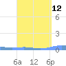 Benner Bay tide chart for Monday, April 12, 2021