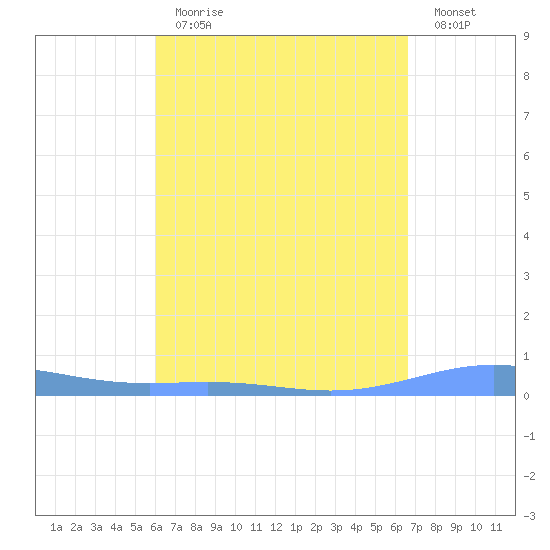 Benner Bay tide chart for Tuesday, April 13, 2021