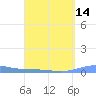 Benner Bay tide chart for Wednesday, April 14, 2021