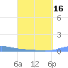 Benner Bay tide chart for Friday, April 16, 2021