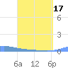 Benner Bay tide chart for Saturday, April 17, 2021
