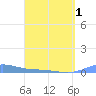 Benner Bay tide chart for Thursday, April 1, 2021