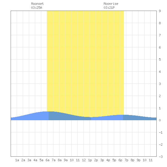 Benner Bay tide chart for Friday, April 23, 2021