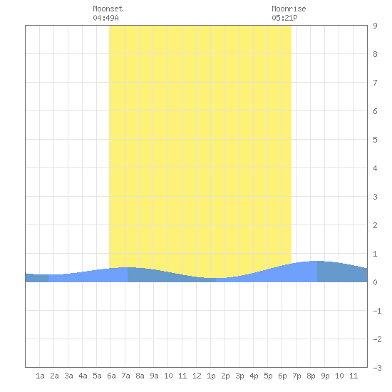 Benner Bay tide chart for Sunday, April 25, 2021