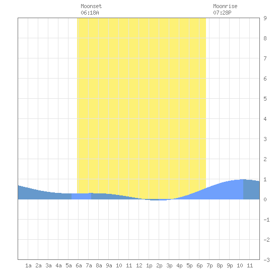 Benner Bay tide chart for Tuesday, April 27, 2021
