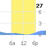 Benner Bay tide chart for Tuesday, April 27, 2021