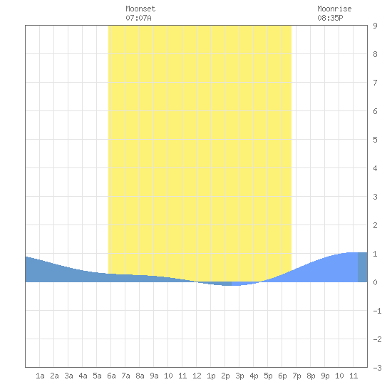 Benner Bay tide chart for Wednesday, April 28, 2021