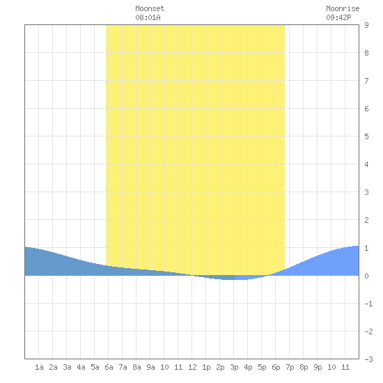 Benner Bay tide chart for Thursday, April 29, 2021