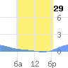 Benner Bay tide chart for Thursday, April 29, 2021