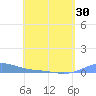 Benner Bay tide chart for Friday, April 30, 2021
