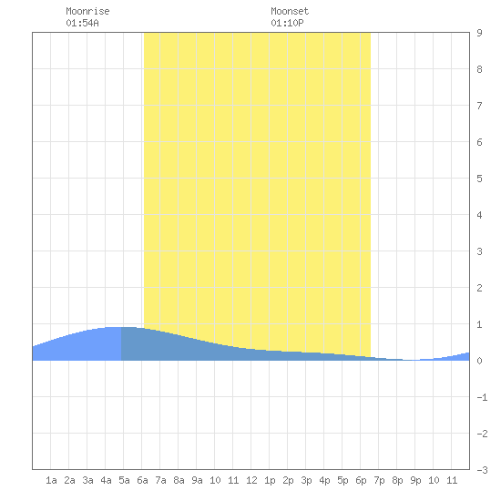 Benner Bay tide chart for Monday, April 5, 2021