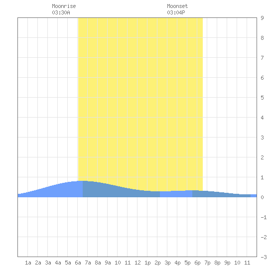 Benner Bay tide chart for Wednesday, April 7, 2021