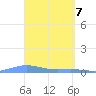 Benner Bay tide chart for Wednesday, April 7, 2021